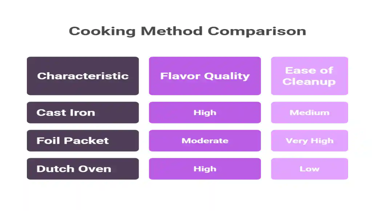 Comparison chart of cast iron, foil packet, and Dutch oven cooking methods showing flavor quality and ease of cleanup.