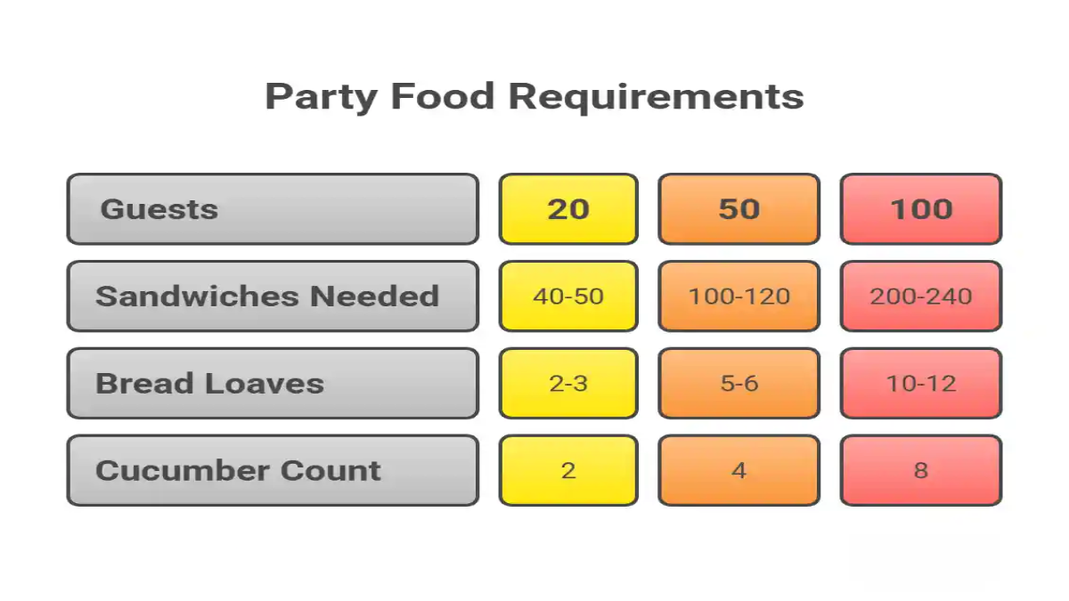 Chart showing party food quantities needed for 20, 50, and 100 guests, including sandwich counts, bread loaves, and cucumbers required.